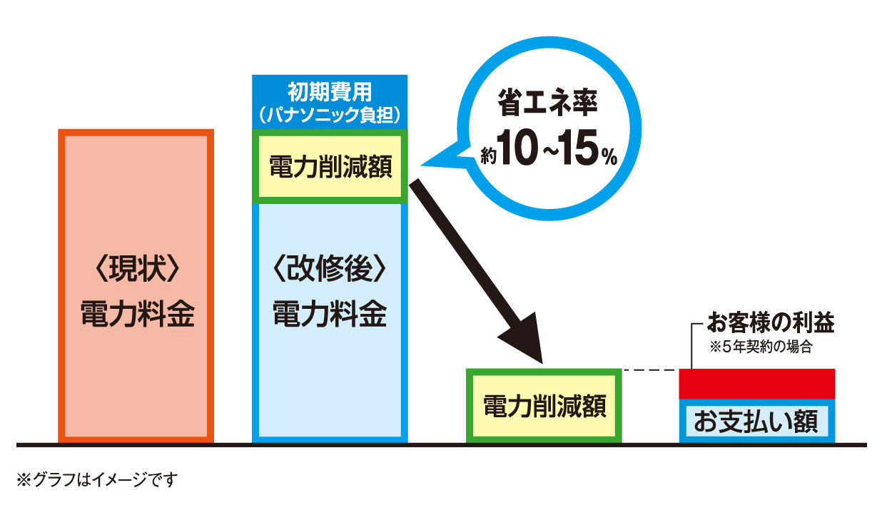 省エネ率 約10～15％