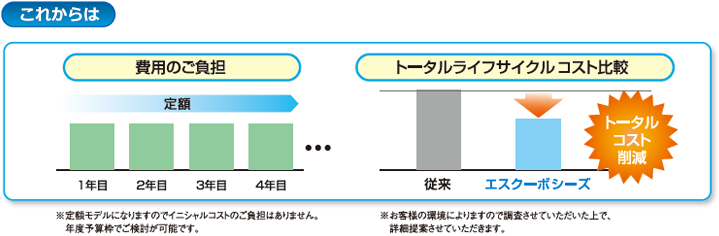 これからは…費用負担平準化、トータルコスト削減。※定額モデルになりますのでイニシャルコストのご負担はありません。年度予算枠でご検討が可能です。※お客さまの環境によりますので調整させて頂いたうえで詳細提案させていただきます。