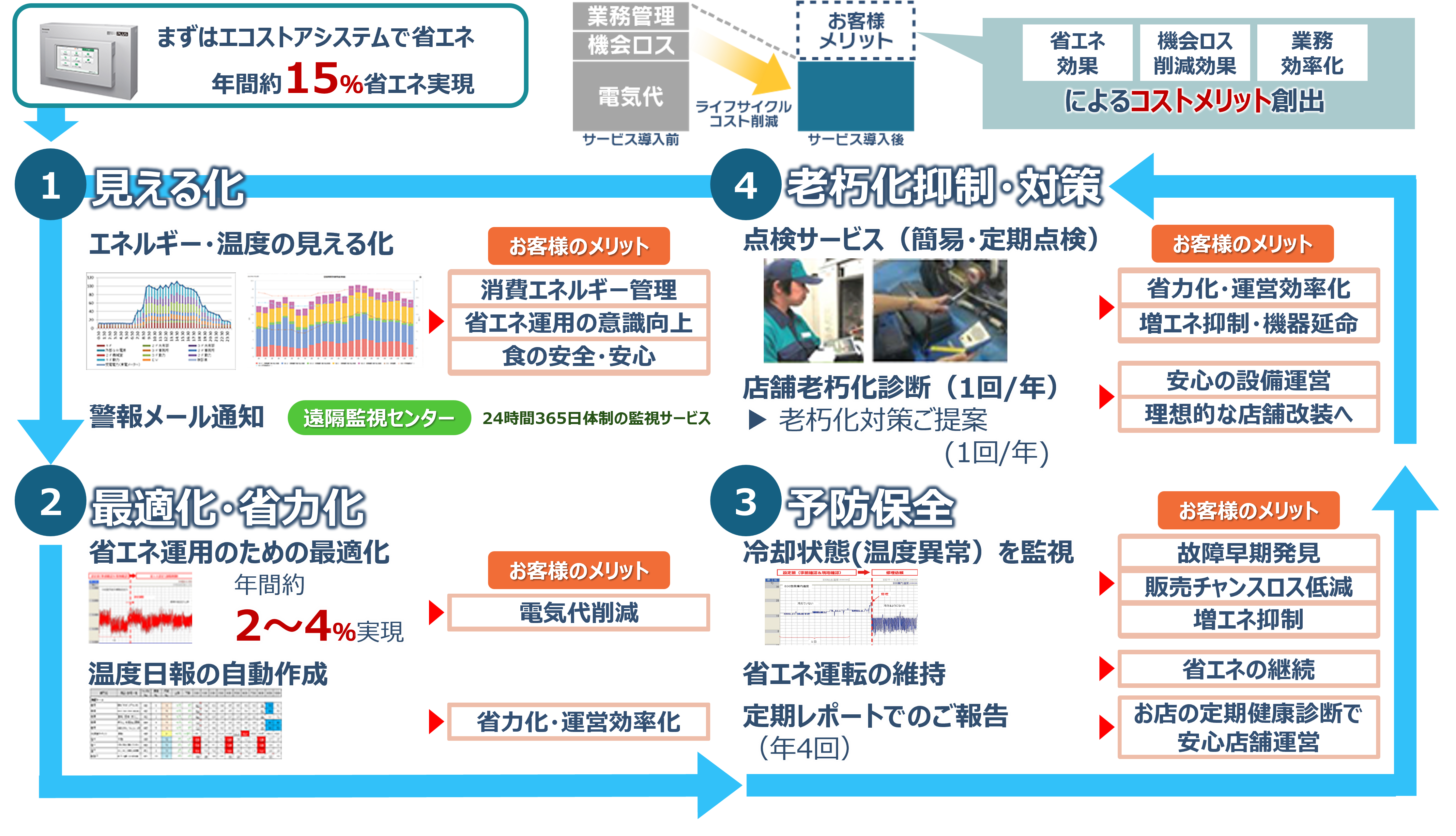 事業者様が抱える困りごと、パナソニックが見守って解決します。まずはエコストアシステムで年間約15%省エネ実現。見守りサービスの内容はエネルギー・温度の見える化、省エネ運用のための最適化、冷却状態（温度異常）を監視、省エネ運転の維持継続、定期レポートでご報告、点検サービス（簡易・定期点検）、店舗老朽化診断等です