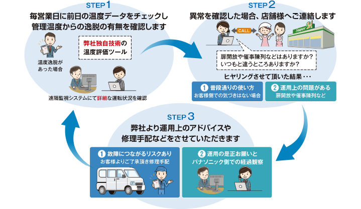 STEP1、毎日営業日に前日の温度データをチェックし管理温度からの逸脱の有無を確認します（温度逸脱があった場合、遠隔監視システムにて詳細な運転状況を確認）STEP2、異常を確認した場合、店舗様へご連絡します。STEP3、ヒアリングの結果から弊社より運営上のアドバイスや修理手配などをさせていただきます。①故障につながるリスクありの場合、お客様よりご了承頂き修理手配②運用上の問題がある場合、運用の是正お願いとパナソニック側での経過観察