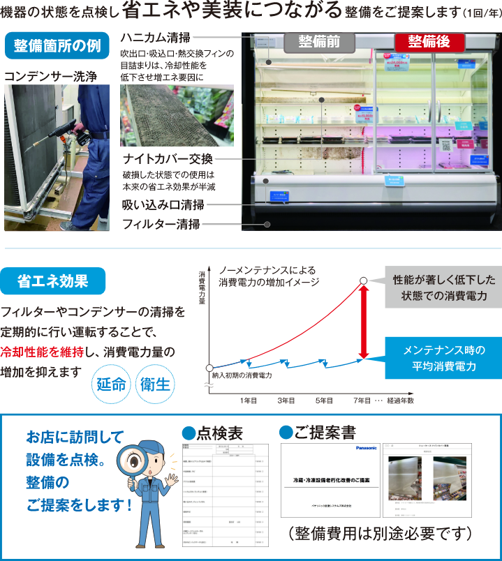 機器の状態を点検し省エネや美装につながる整備をご提案します（1回/年）整備箇所の例:①コンデンサー洗浄、ハニカム清掃（吹出口・吸込口・熱交換フィンの目詰まりは、冷却性能を低下させ増エネ要因に）②ナイトカバー交換（破損した状態での使用は本来の省エネ効果が半減）③吸い込み口清掃④フィルター清掃。省エネ効果：フィルターやコンデンサーの清掃を定期的に行い運転することで、冷却性能を維持し、消費電力量の増加を抑えます（延命・衛生）。お店に訪問して設備を点検。整備のご提案をします（整備費用は別途必要です）