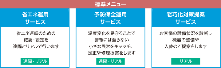 標準メニュー：1.省エネ運用サービスは、省エネ運転のための確認・設定を遠隔とリアルで行います。2.予防保全運用サービスは、温度変化を見守ることで警報には至らない小さな異常をキャッチ。是正や修理提案をします。3.老巧化対策提案サービスは、お客様の設備状況を診断し機器の整備や入替のご提案をします