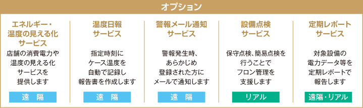 オプション：1.エネルギー・温度の見える化サービスは、店舗の消費電力や温度の見える化サービスを提供します。2.温度日報サービスは、指定時刻にケース温度を自動で記録し報告書を作成します。3.警報メール通知サービスは、警報発生時、あらかじめ登録された方にメールで通知します。4.設備点検サービスは、保守点検、簡易点検を行うことでフロン管理を支援します。5.定期レポートサービスは、対象設備の電力データ等を定期レポートで報告します。