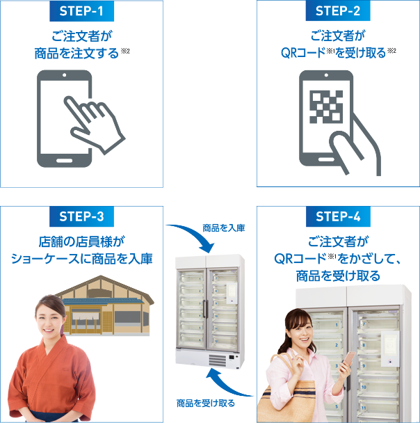 ［STEP-1］ご注文者が商品を注文する　［STEP-2］ご注文者がQRコードを受け取る　［STEP-3］店舗の店員様がショーケースに商品を入庫　［STEP-4］ご注文者がQRコードをかざして、商品を受け取る