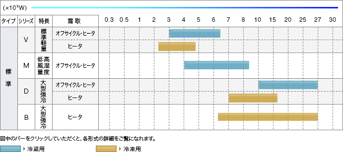 クーリングコイル 用途別性能表示表