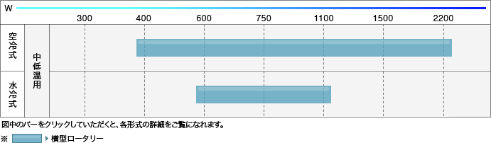 内蔵形冷凍機 用途別性能表示表